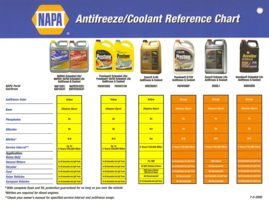 another napa antifreeze chart
